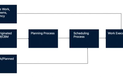 Smart Work Order Planning & Scheduling for Asset Maintenance