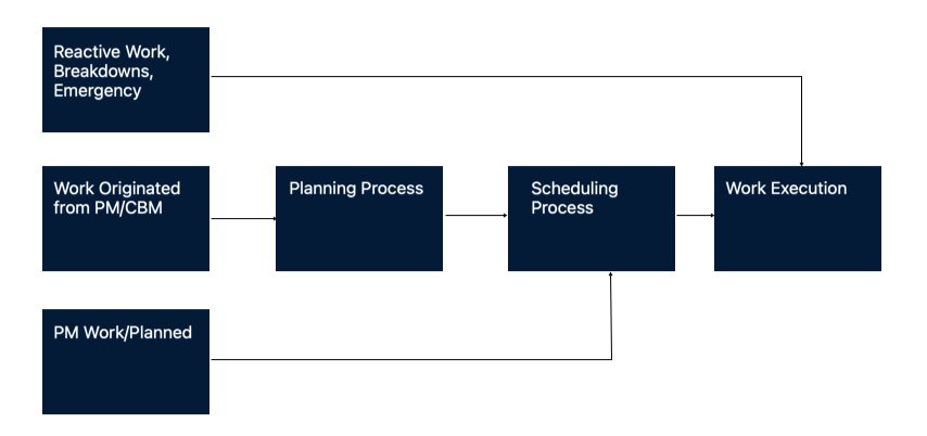 Smart Work Order Planning & Scheduling for Asset Maintenance