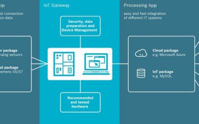 Simplify IoT for Asset Management