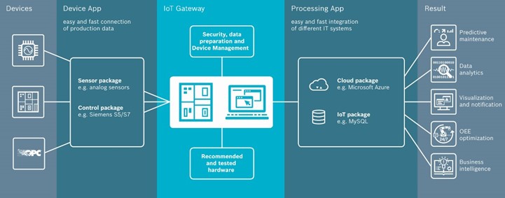 Simplify IoT for Asset Management
